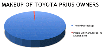 Toyota Prius = Good marketing, bad for environment