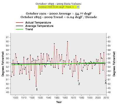 Global cooling continues, how inconvenient