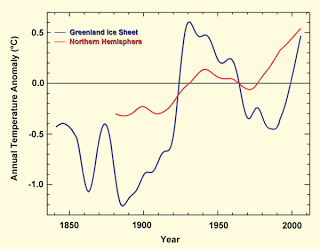 Oops. Greenland Was Warmer 80 Years Ago